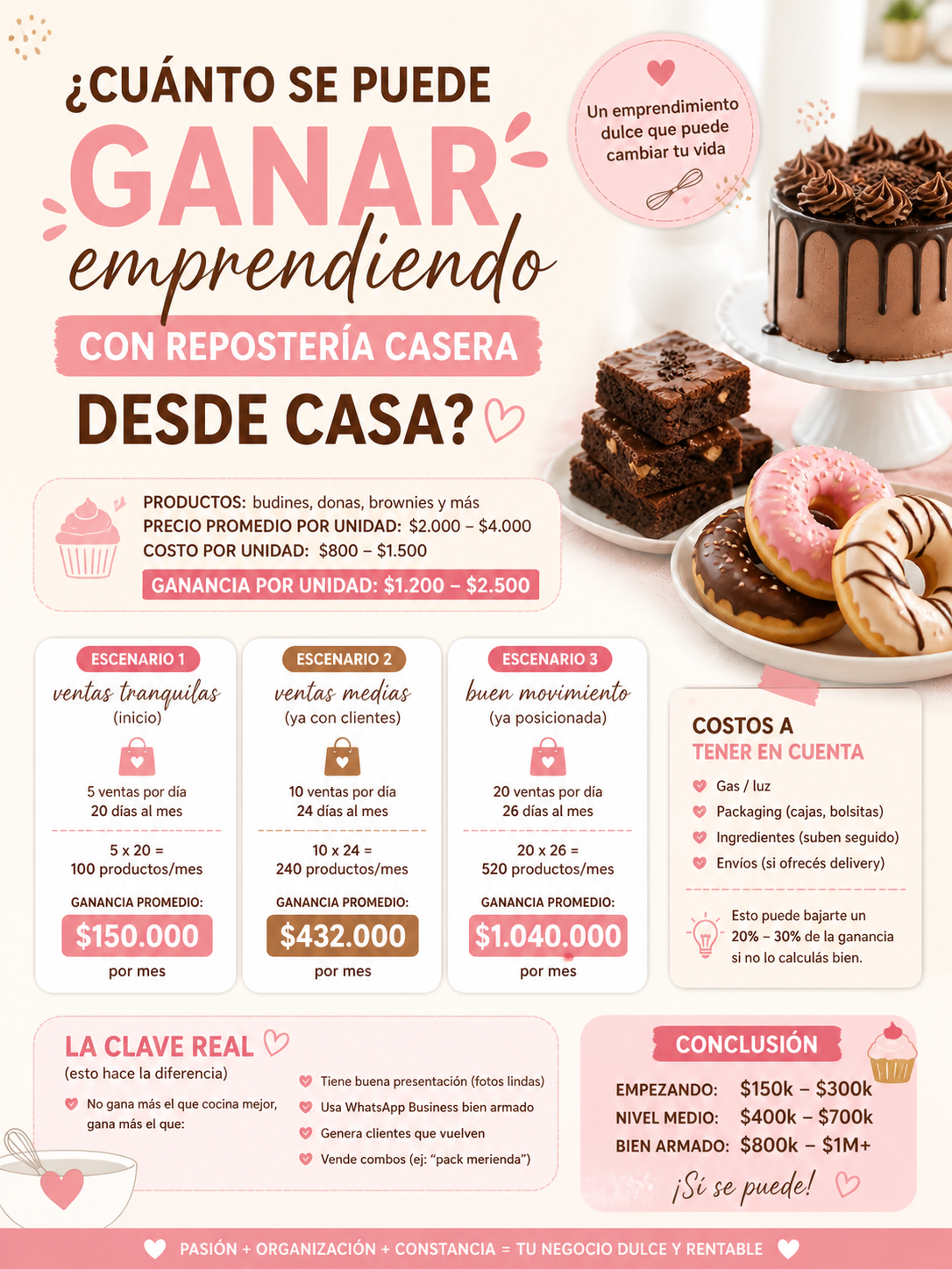 Emprende desde casa con reposteria y gana mas de $700 mil al mes